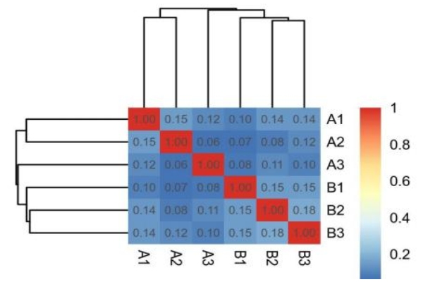 樣品間相關系數熱圖