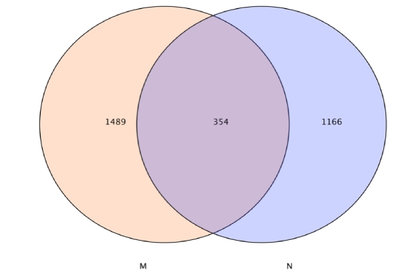 基因數目韋恩圖