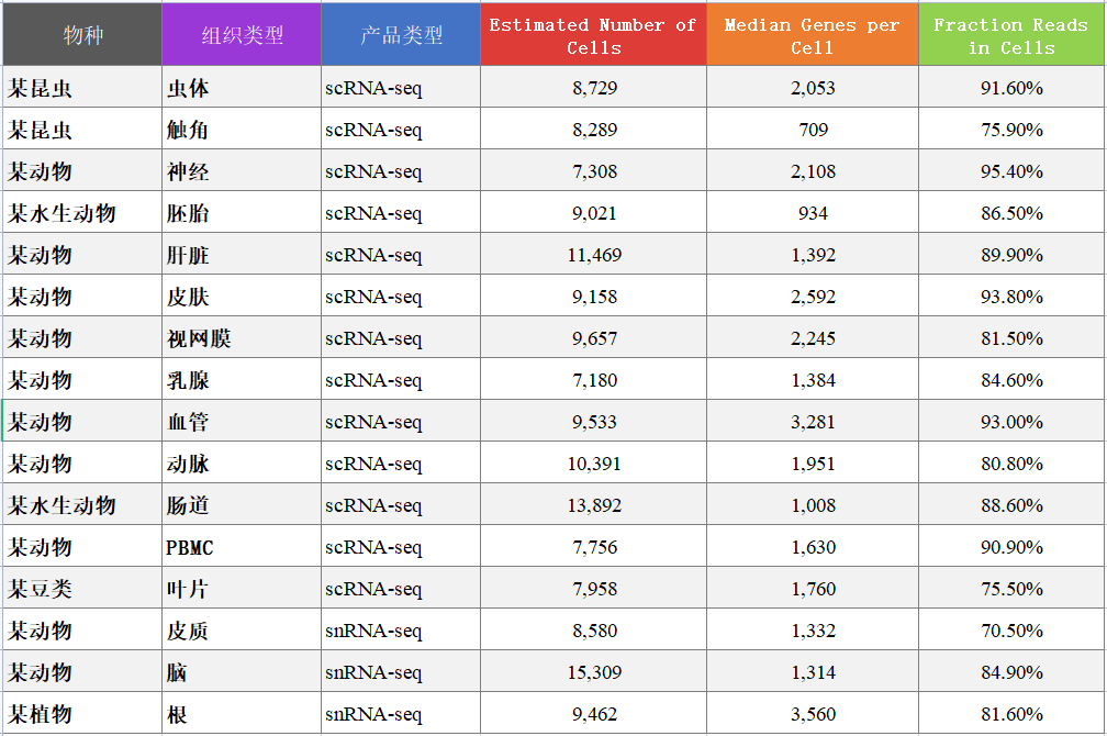 百邁客單細胞（核）轉錄組數據質量穩定