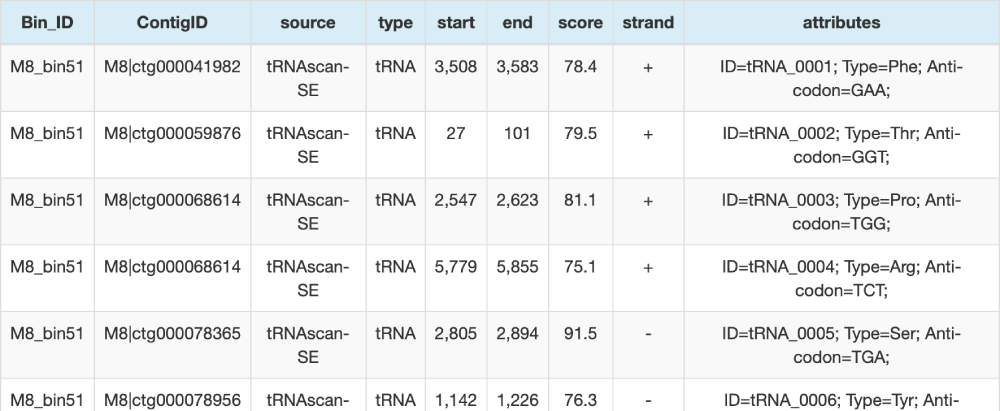 tRNA預(yù)測GFF文件(部分結(jié)果展示) tRNA預(yù)測GFF文件(部分結(jié)果展示)